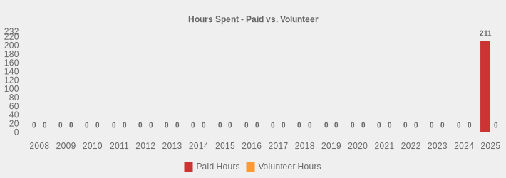Hours Spent - Paid vs. Volunteer (Paid Hours:2008=0,2009=0,2010=0,2011=0,2012=0,2013=0,2014=0,2015=0,2016=0,2017=0,2018=0,2019=0,2020=0,2021=0,2022=0,2023=0,2024=0,2025=211|Volunteer Hours:2008=0,2009=0,2010=0,2011=0,2012=0,2013=0,2014=0,2015=0,2016=0,2017=0,2018=0,2019=0,2020=0,2021=0,2022=0,2023=0,2024=0,2025=0|)